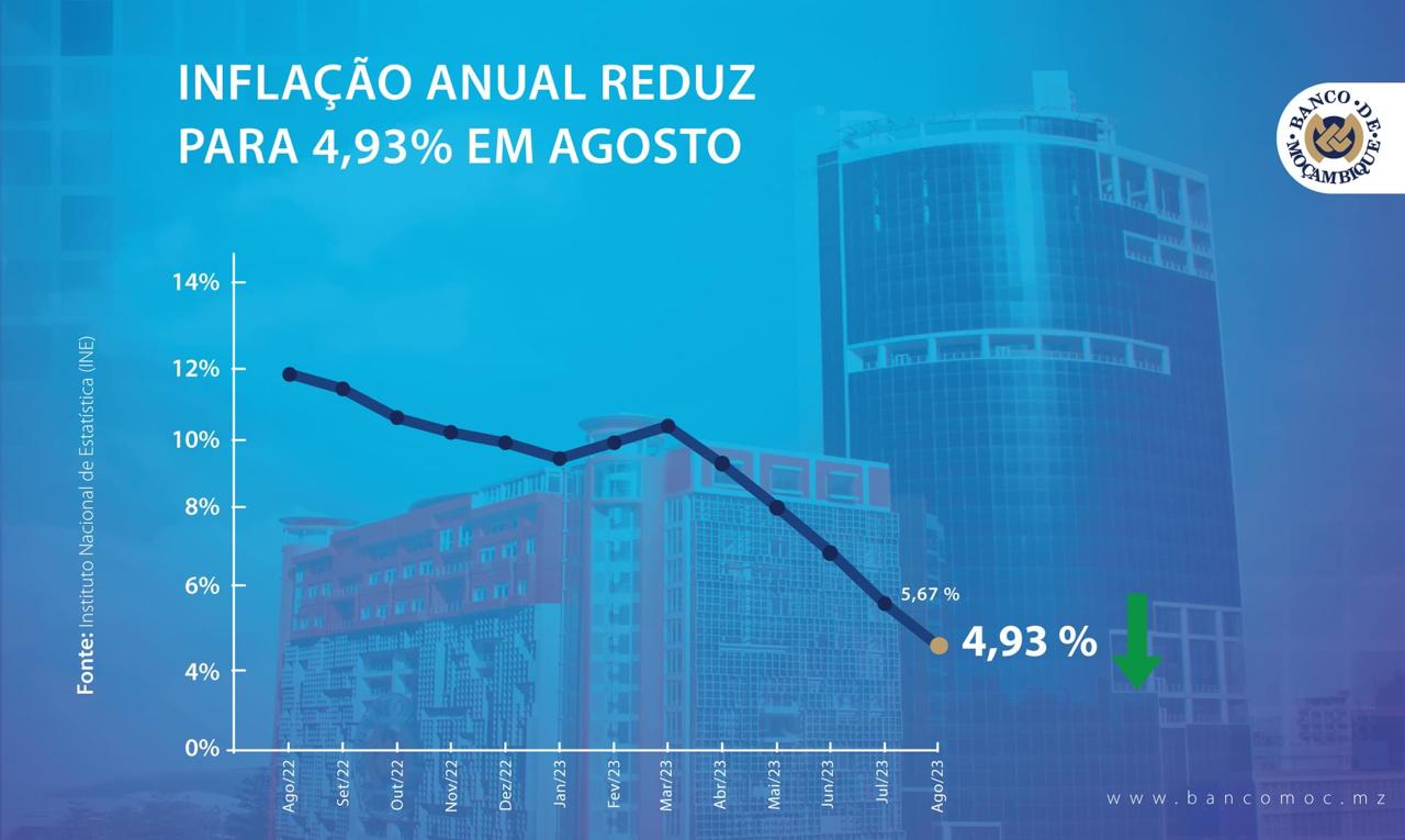 A inflação acumulada situou-se em 2,10% e a homóloga em 4,93%