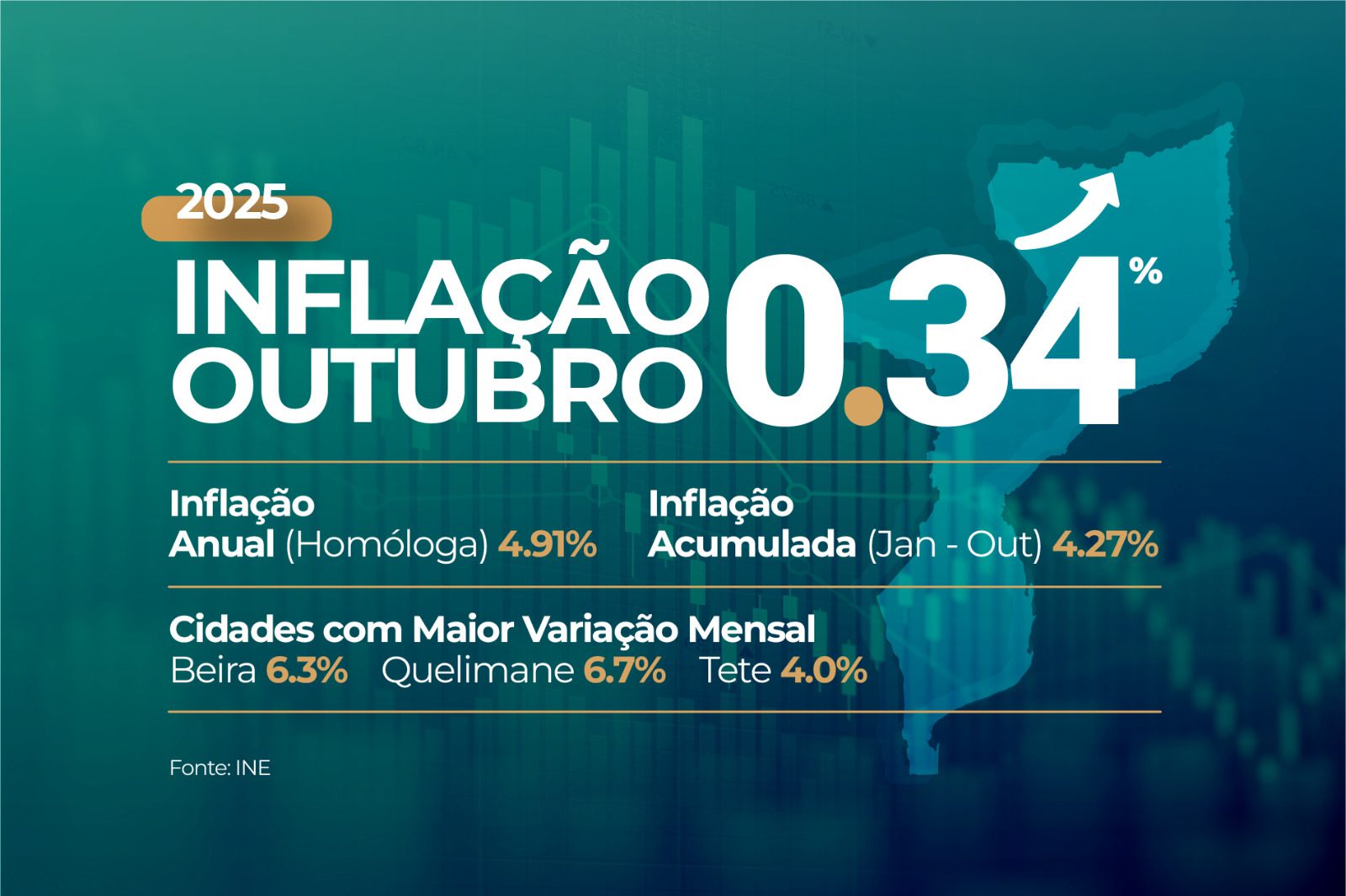 Inflação Sobe 0,34% Em Outubro E Atinge 4,91% Em Termos Anuais