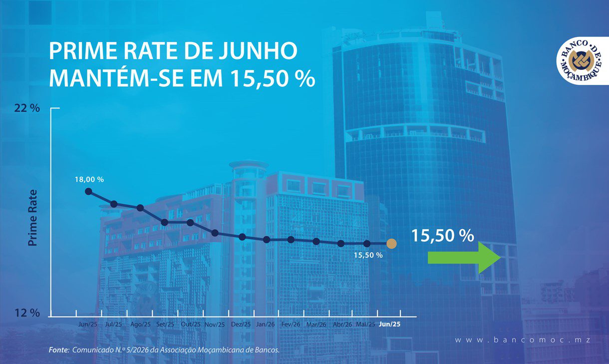Prime Rate Mantém-Se Em 15,50% Em Junho, Mas Spreads Continuam A Ditar Custo Real Do Crédito