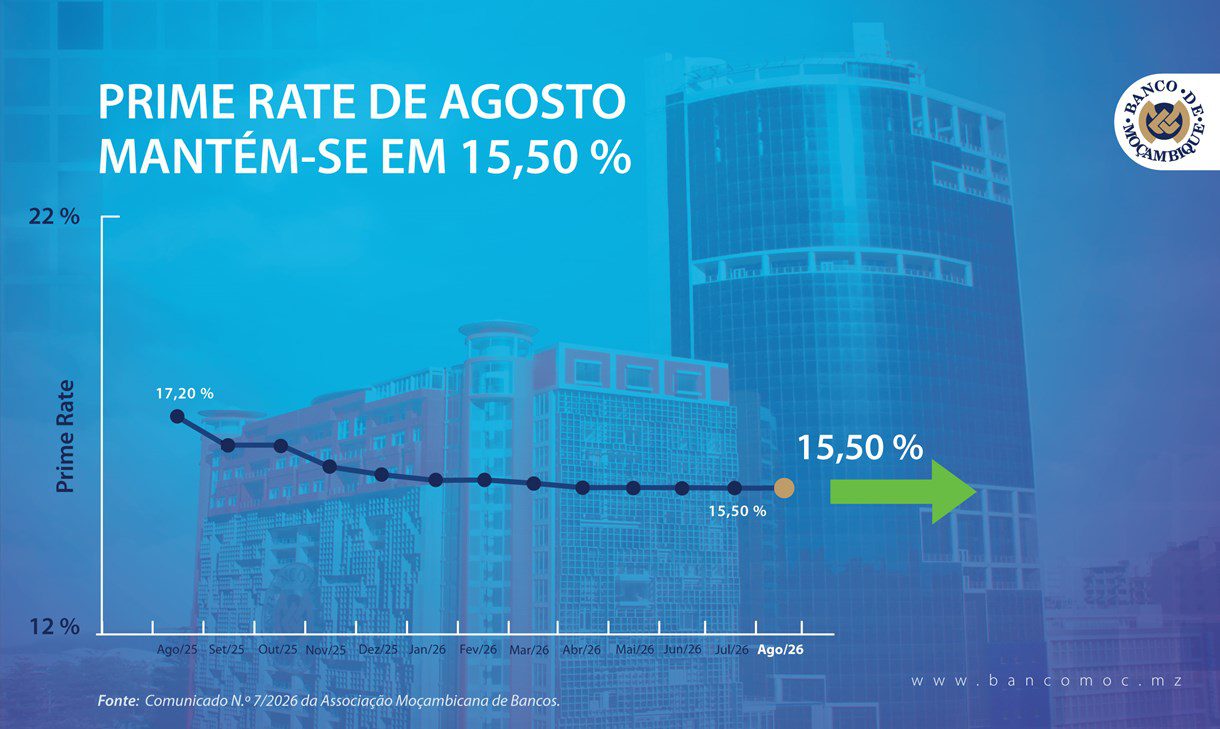 Prime Rate Mantém-Se Em 15,50% Em Agosto, Mas Crédito Continua Caro