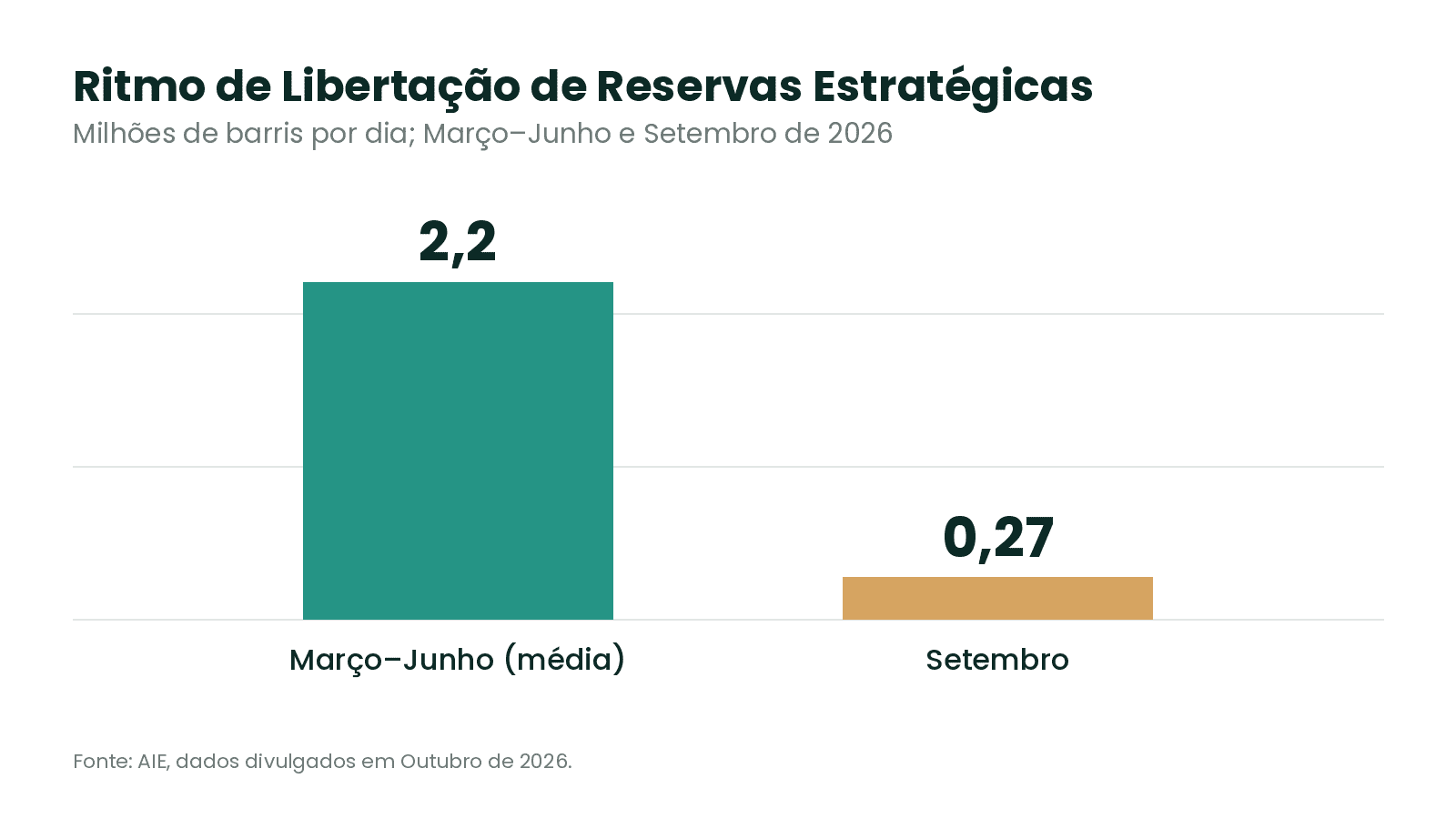 Ritmo de Libertação de Reservas Estratégicas