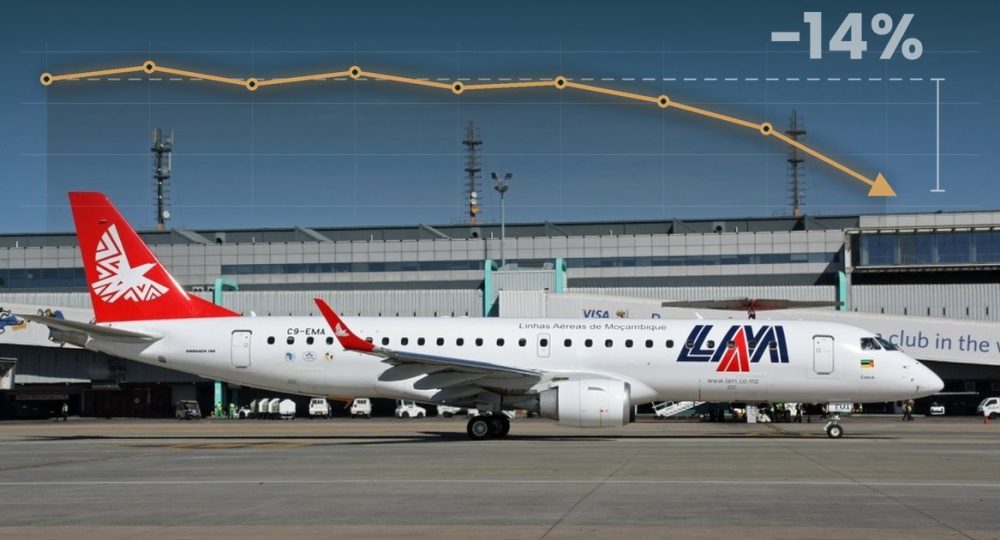 Avião da LAM e queda de 14% nos passageiros
