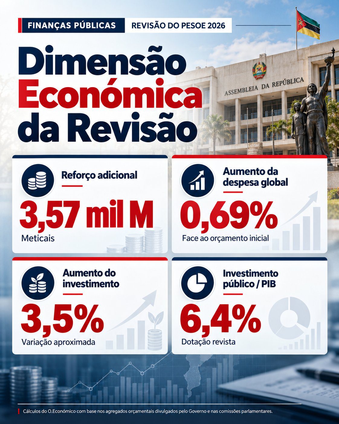 Dimensão económica da revisão do PESOE 2026