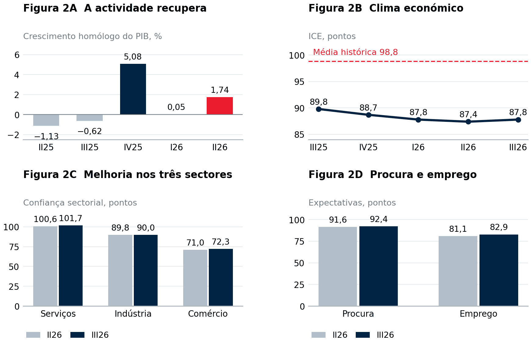Figura 2 – A actividade e as expectativas empresariais começam a melhorar