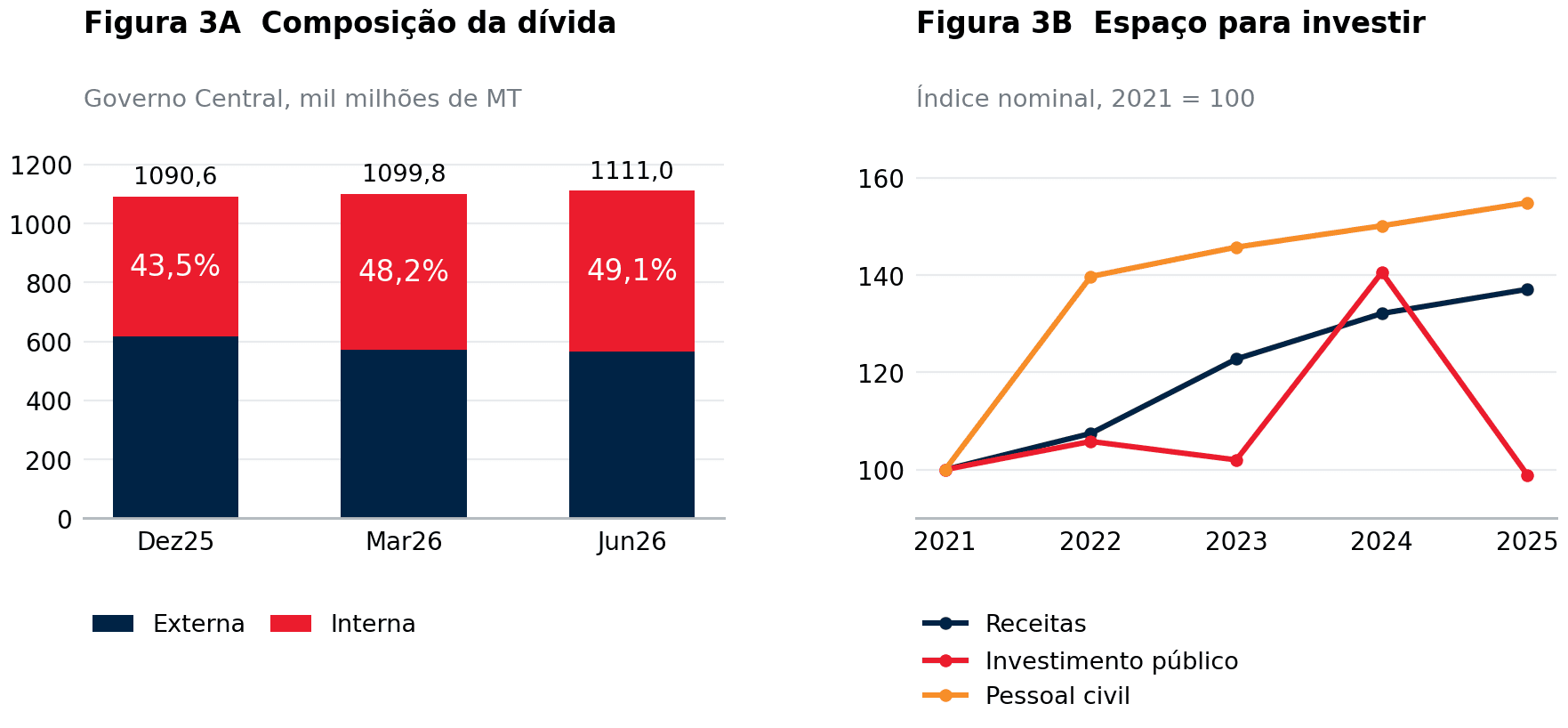 Figura 3 – A recuperação exige espaço orçamental e pagamentos previsíveis
