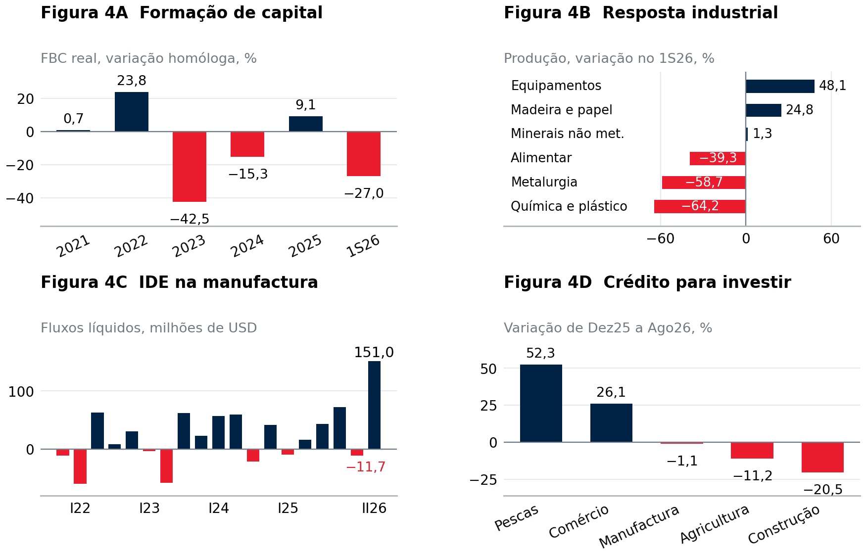 Figura 4 – O reforço do IDE cria oportunidades para recuperar a capacidade produtiva
