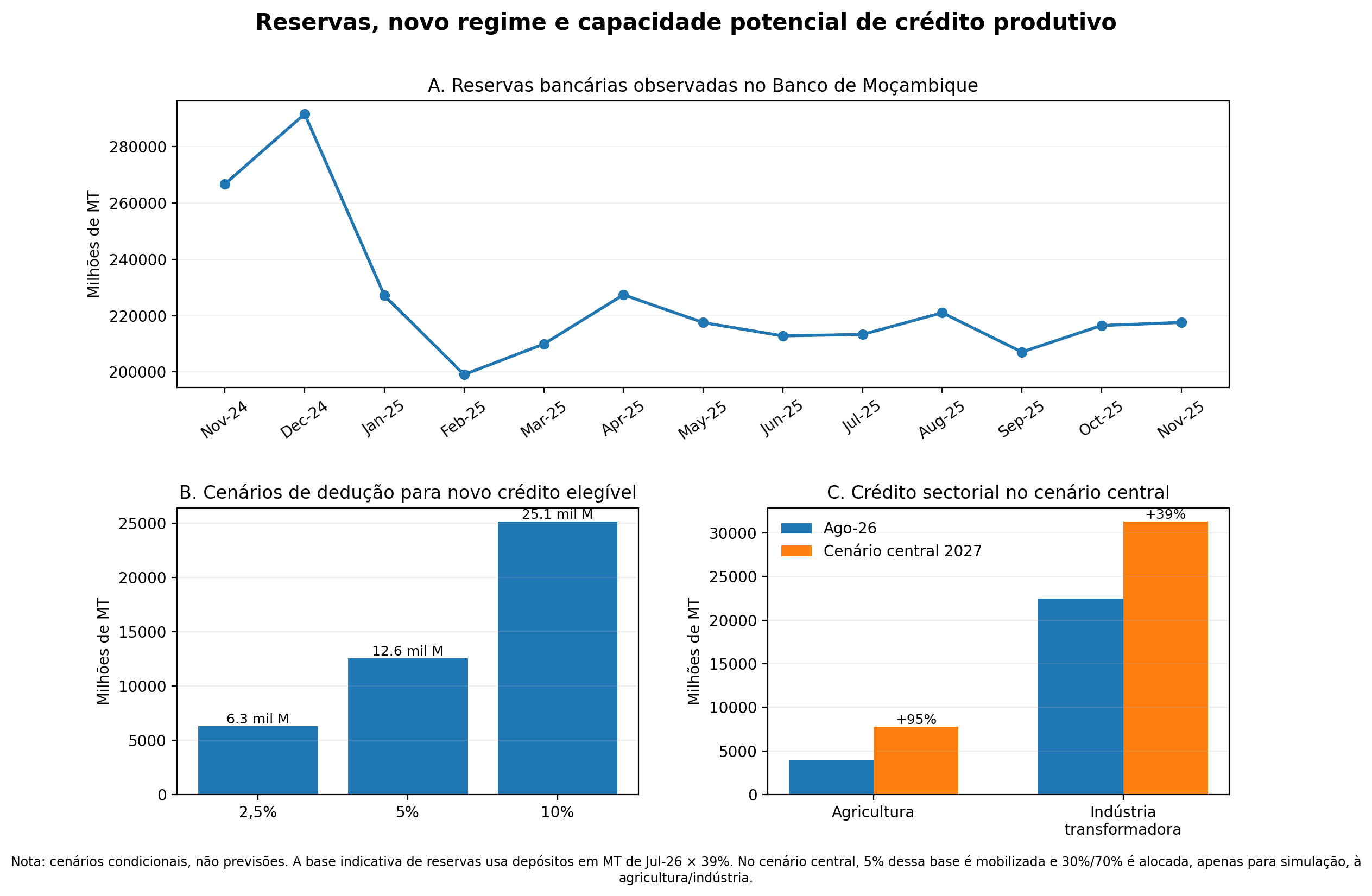 Figura 4E – Reservas, novo regime e capacidade potencial de crédito produtivo
